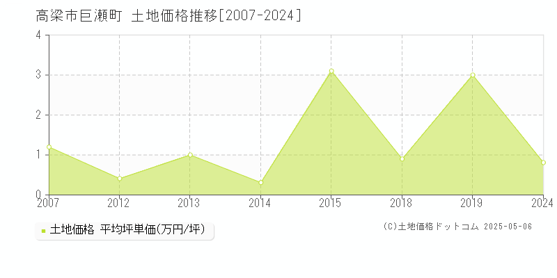 巨瀬町(高梁市)の土地価格推移グラフ(坪単価)[2007-2024年]