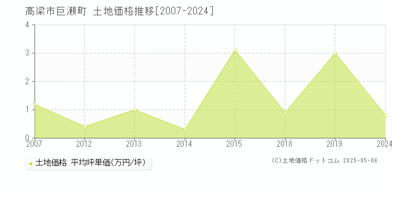 高梁市巨瀬町の土地価格推移グラフ 