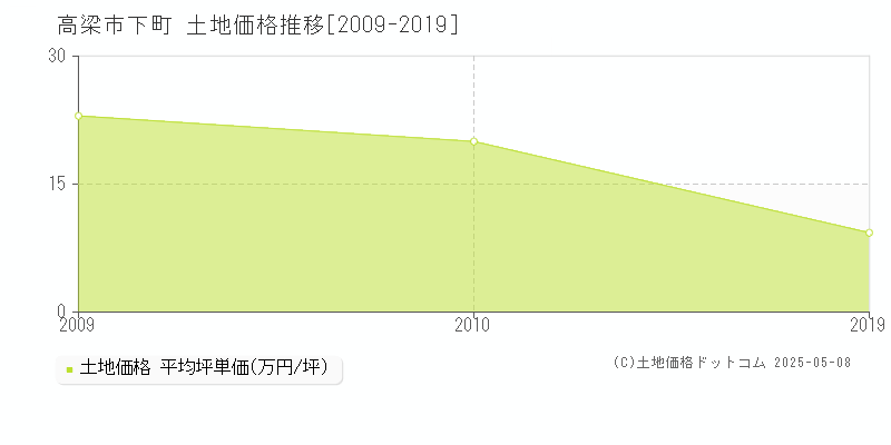 下町(高梁市)の土地価格推移グラフ(坪単価)[2009-2019年]