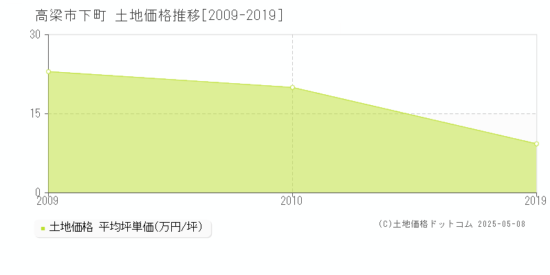 高梁市下町の土地価格推移グラフ 