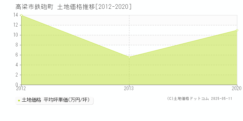 鉄砲町(高梁市)の土地価格推移グラフ(坪単価)[2012-2020年]