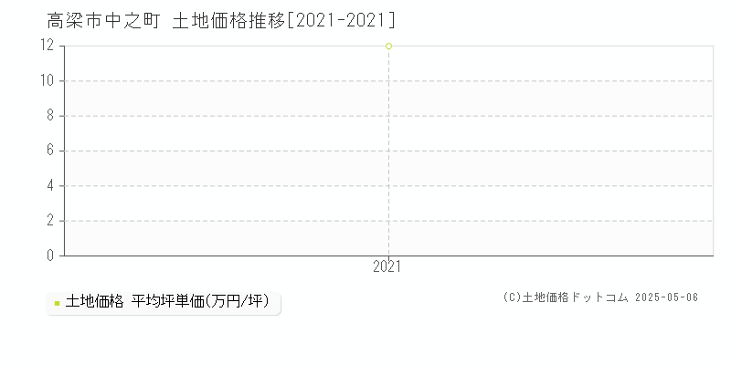 高梁市中之町の土地価格推移グラフ 