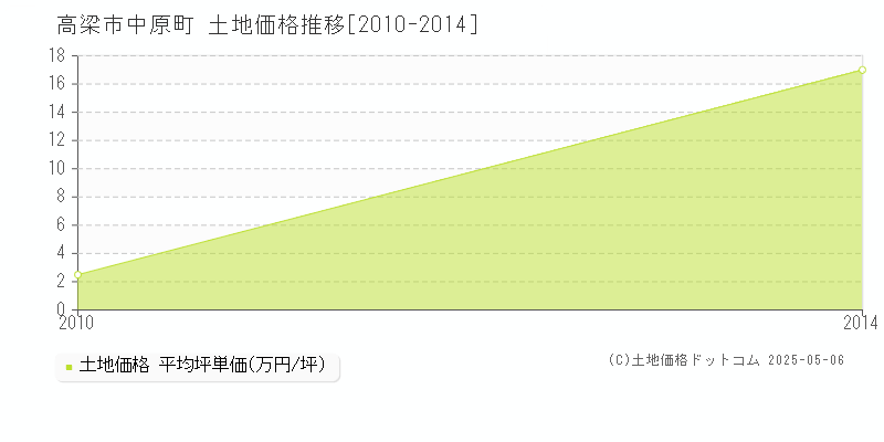 中原町(高梁市)の土地価格推移グラフ(坪単価)[2010-2014年]