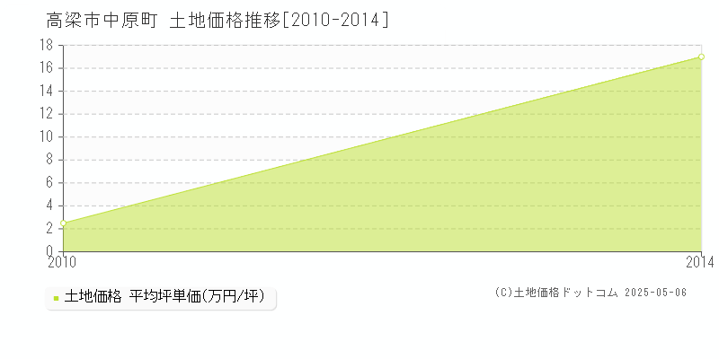 高梁市中原町の土地価格推移グラフ 