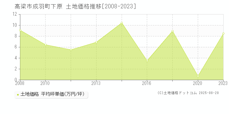 成羽町下原(高梁市)の土地価格推移グラフ(坪単価)[2008-2023年]