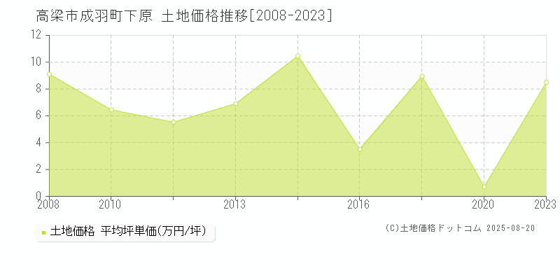 高梁市成羽町下原の土地価格推移グラフ 