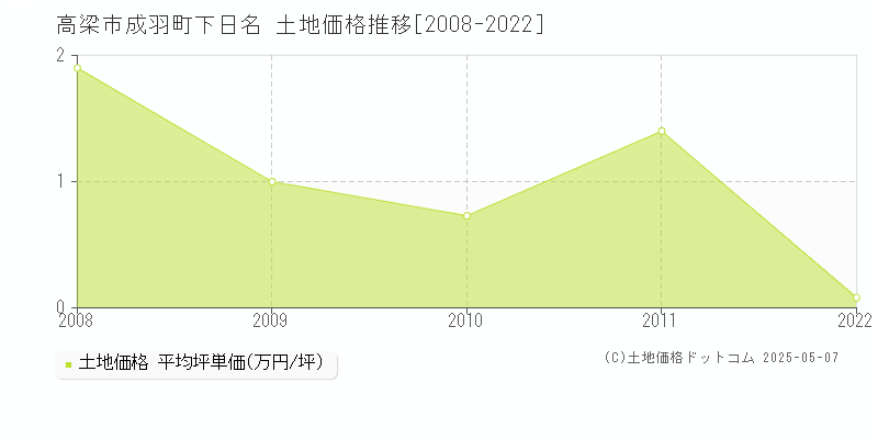 成羽町下日名(高梁市)の土地価格推移グラフ(坪単価)[2008-2022年]