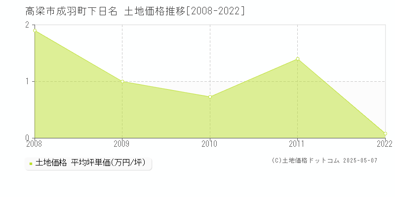 高梁市成羽町下日名の土地取引事例推移グラフ 