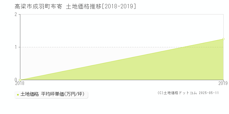 成羽町布寄(高梁市)の土地価格推移グラフ(坪単価)[2018-2019年]