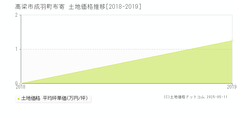 高梁市成羽町布寄の土地価格推移グラフ 