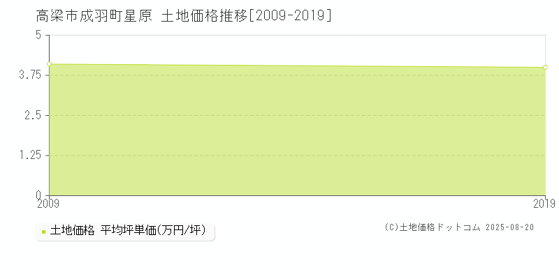 高梁市成羽町星原の土地価格推移グラフ 