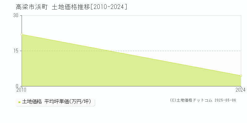 浜町(高梁市)の土地価格推移グラフ(坪単価)[2010-2024年]