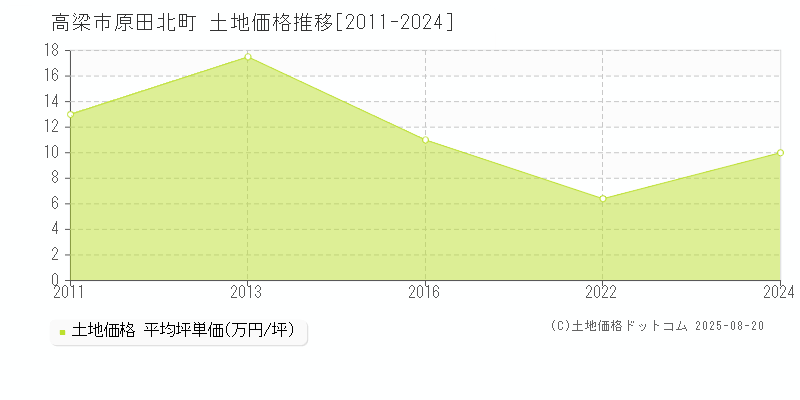 原田北町(高梁市)の土地価格推移グラフ(坪単価)[2011-2024年]