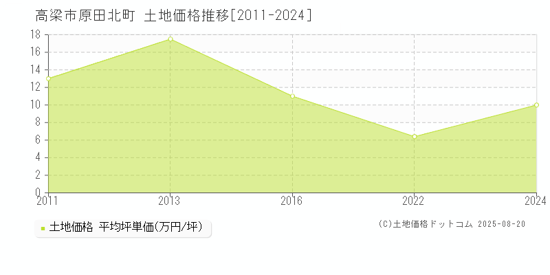 高梁市原田北町の土地価格推移グラフ 