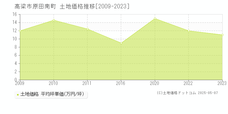 原田南町(高梁市)の土地価格推移グラフ(坪単価)[2009-2023年]
