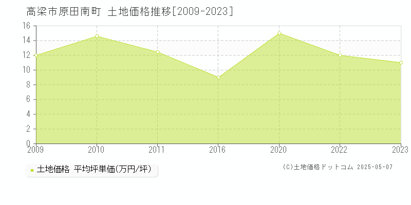 高梁市原田南町の土地価格推移グラフ 