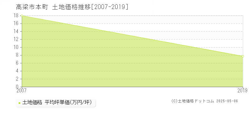 高梁市本町の土地価格推移グラフ 