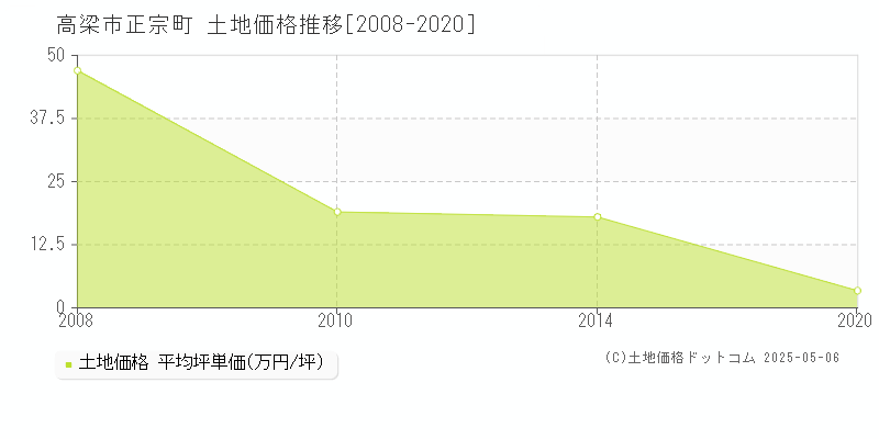 正宗町(高梁市)の土地価格推移グラフ(坪単価)[2008-2020年]