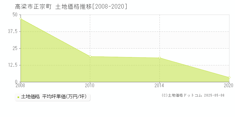 高梁市正宗町の土地価格推移グラフ 