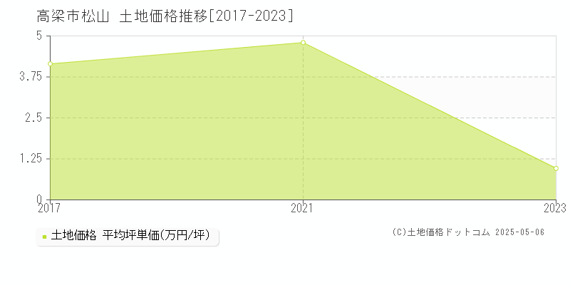 松山(高梁市)の土地価格推移グラフ(坪単価)[2017-2023年]