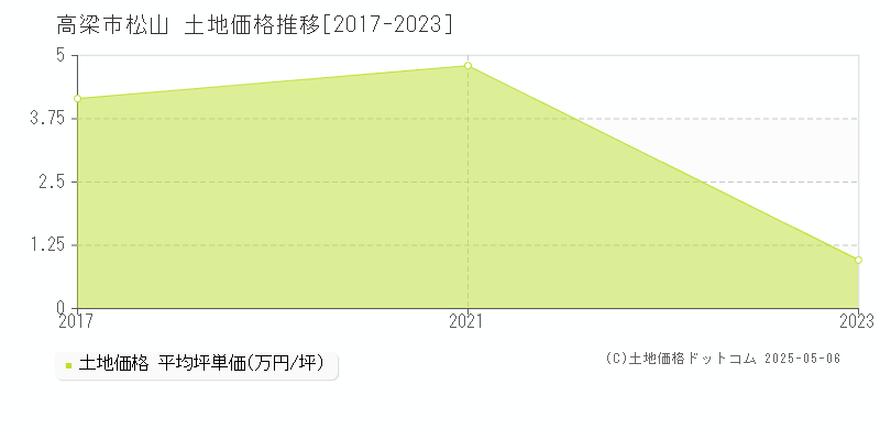 高梁市松山の土地取引事例推移グラフ 