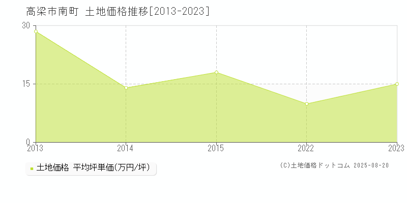 南町(高梁市)の土地価格推移グラフ(坪単価)[2013-2023年]