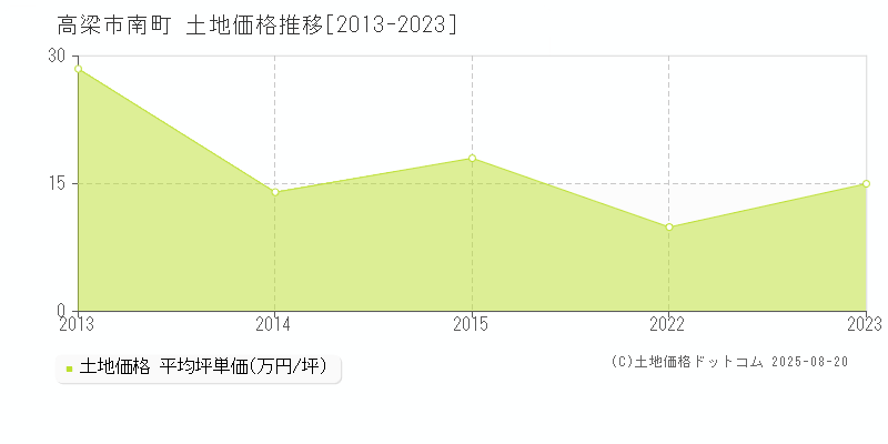 高梁市南町の土地価格推移グラフ 