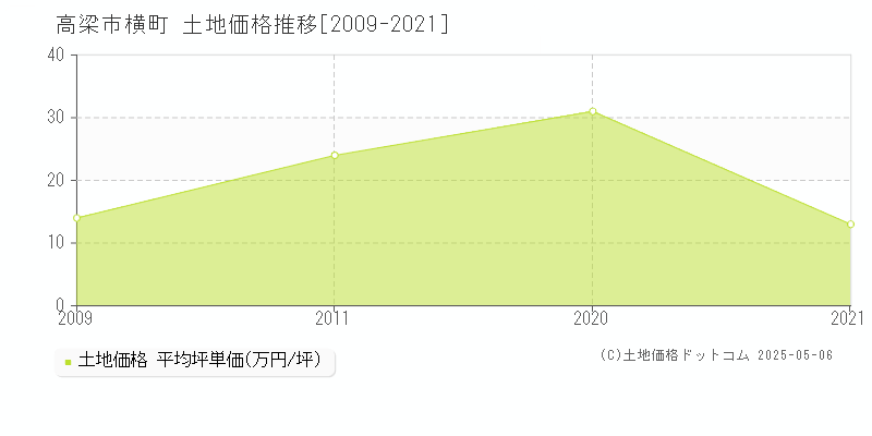 横町(高梁市)の土地価格推移グラフ(坪単価)[2009-2021年]