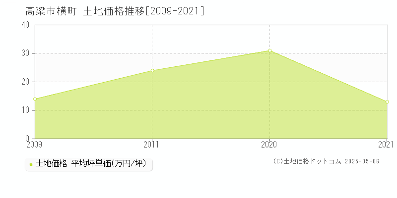 高梁市横町の土地価格推移グラフ 