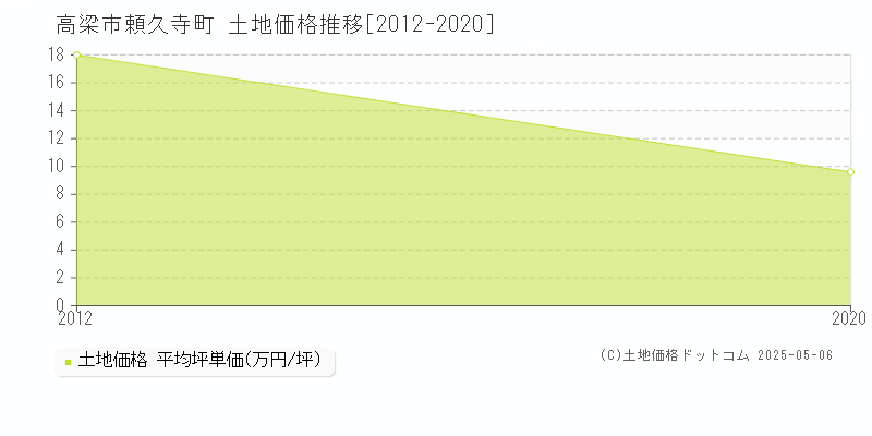 頼久寺町(高梁市)の土地価格推移グラフ(坪単価)[2012-2020年]
