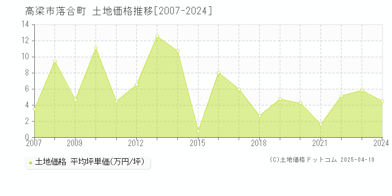 高梁市落合町の土地価格推移グラフ 