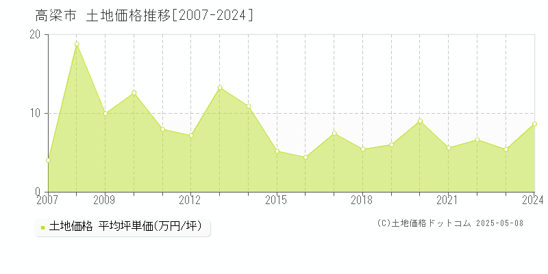 高梁市(岡山県)の土地価格推移グラフ(坪単価)[2007-2024年]