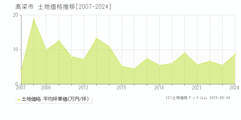 高梁市の土地価格推移グラフ 