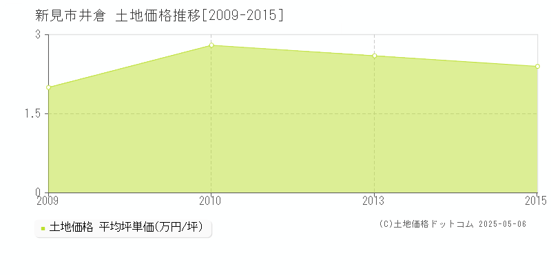 井倉(新見市)の土地価格推移グラフ(坪単価)[2009-2015年]