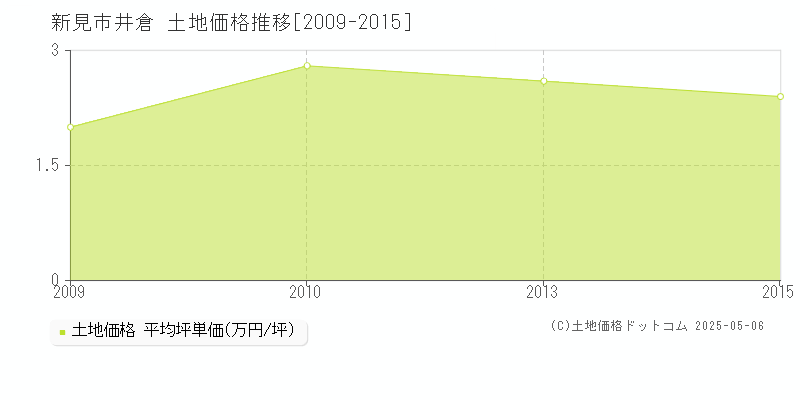 新見市井倉の土地価格推移グラフ 