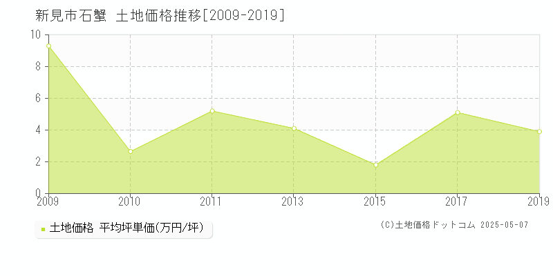 石蟹(新見市)の土地価格推移グラフ(坪単価)[2009-2019年]