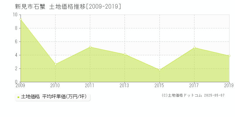 新見市石蟹の土地価格推移グラフ 