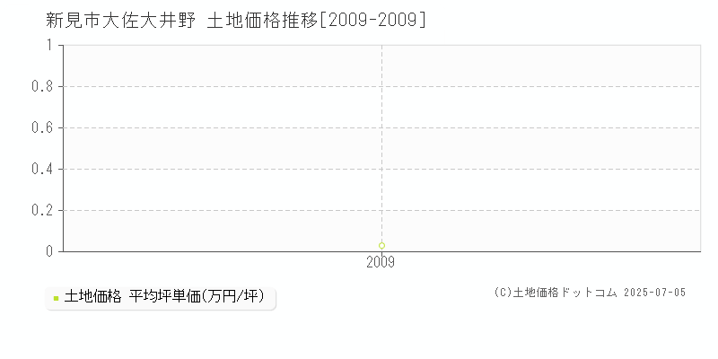 大佐大井野(新見市)の土地価格推移グラフ(坪単価)[2009-2009年]