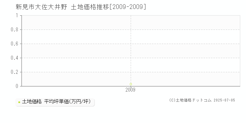 新見市大佐大井野の土地価格推移グラフ 