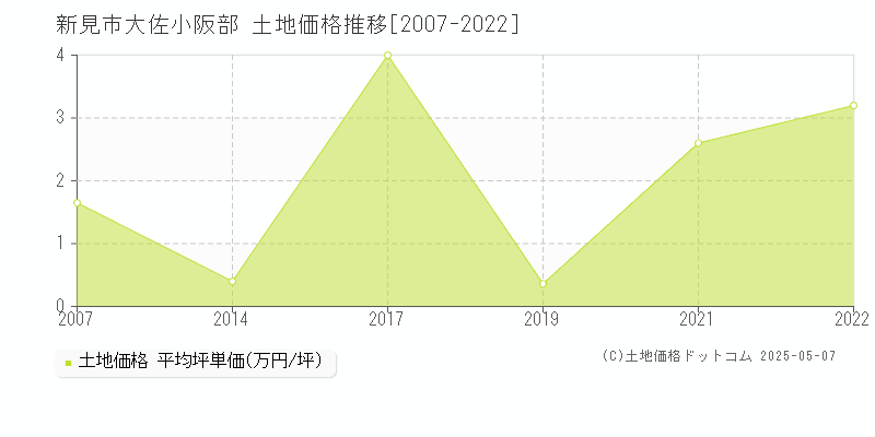 大佐小阪部(新見市)の土地価格推移グラフ(坪単価)[2007-2022年]