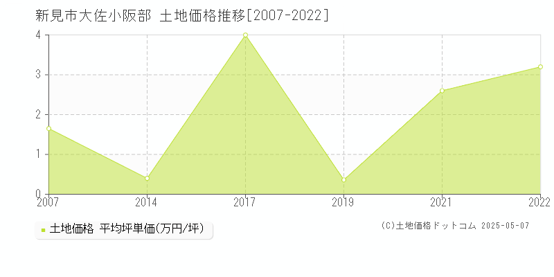 新見市大佐小阪部の土地価格推移グラフ 