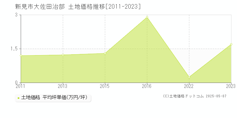 大佐田治部(新見市)の土地価格推移グラフ(坪単価)[2011-2023年]