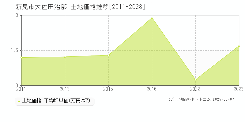 新見市大佐田治部の土地価格推移グラフ 