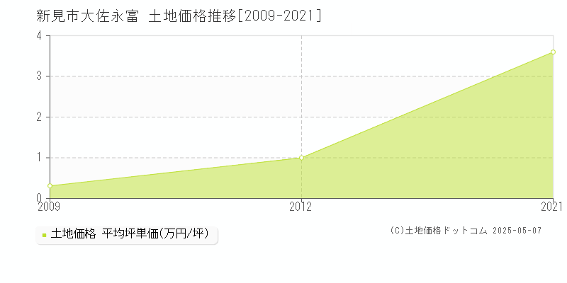 大佐永富(新見市)の土地価格推移グラフ(坪単価)[2009-2021年]