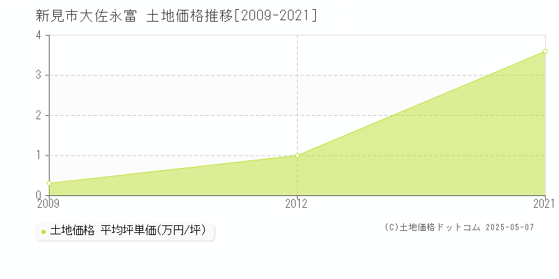 新見市大佐永富の土地価格推移グラフ 