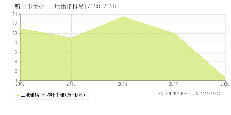 金谷(新見市)の土地価格推移グラフ(坪単価)[2008-2020年]