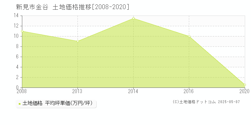 新見市金谷の土地価格推移グラフ 