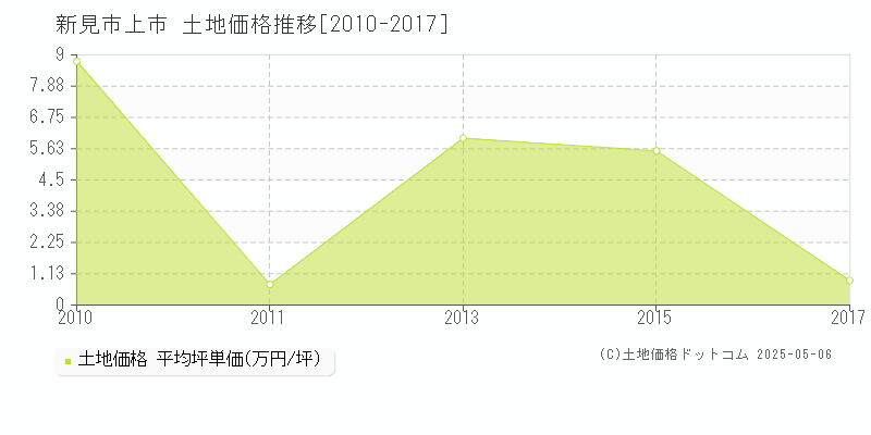 上市(新見市)の土地価格推移グラフ(坪単価)[2010-2017年]
