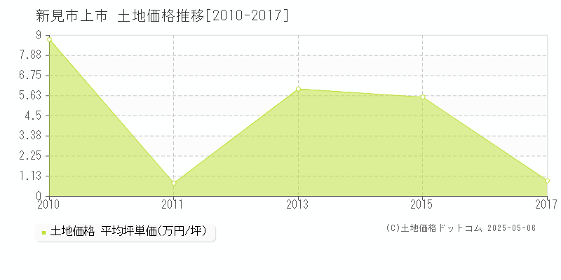 新見市上市の土地価格推移グラフ 