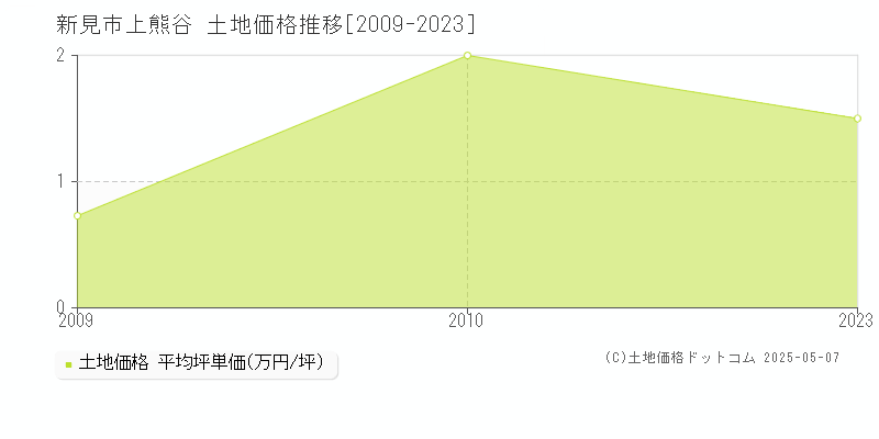 上熊谷(新見市)の土地価格推移グラフ(坪単価)[2009-2023年]
